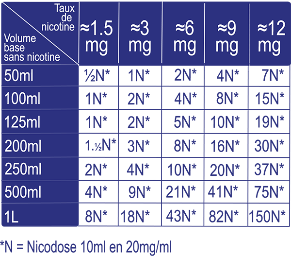 Tableau des dosages en boosters de nicotine eliquides DIY